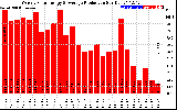 Solar PV/Inverter Performance Weekly Solar Energy Production