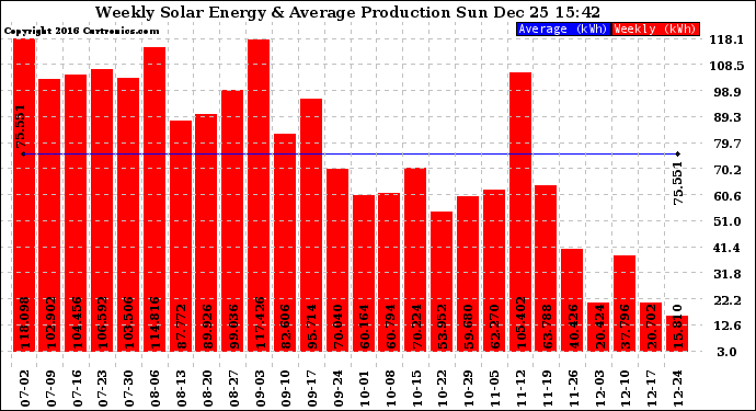 Solar PV/Inverter Performance Weekly Solar Energy Production