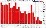 Solar PV/Inverter Performance Weekly Solar Energy Production Value