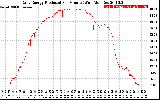 Solar PV/Inverter Performance Daily Energy Production Per Minute