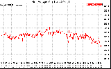 Solar PV/Inverter Performance Grid Voltage