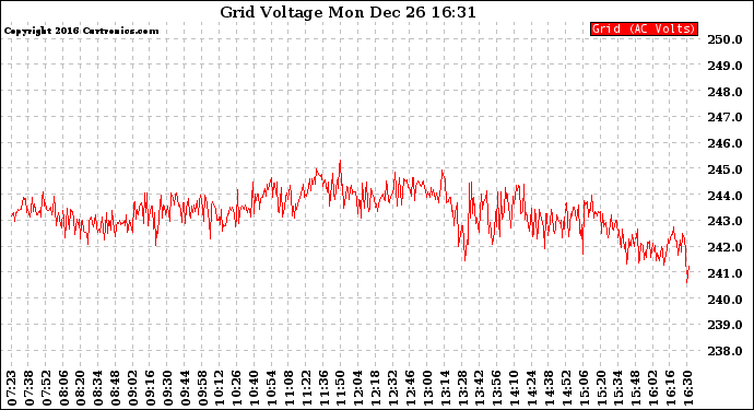 Solar PV/Inverter Performance Grid Voltage