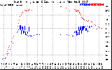 Solar PV/Inverter Performance Inverter Operating Temperature