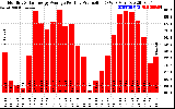 Solar PV/Inverter Performance Monthly Solar Energy Production Average Per Day (KWh)