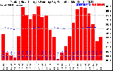 Solar PV/Inverter Performance Monthly Solar Energy Production Running Average