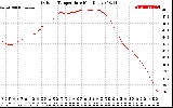 Solar PV/Inverter Performance Outdoor Temperature