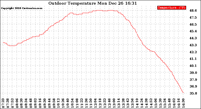 Solar PV/Inverter Performance Outdoor Temperature