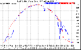 Solar PV/Inverter Performance Photovoltaic Panel Current Output