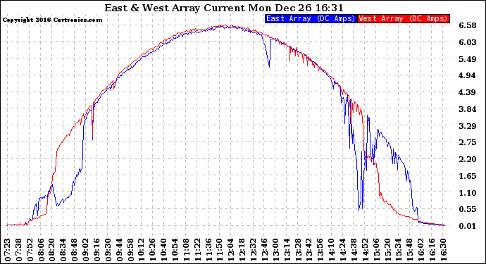 Solar PV/Inverter Performance Photovoltaic Panel Current Output