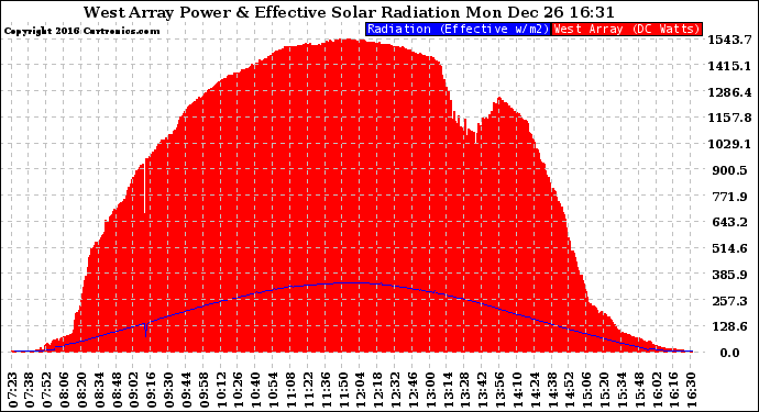 Solar PV/Inverter Performance West Array Power Output & Effective Solar Radiation