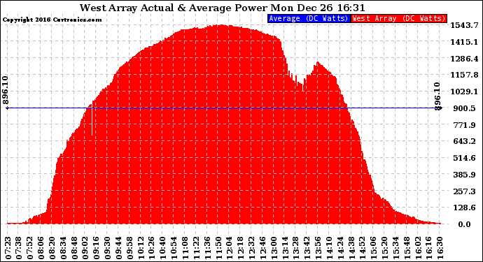 Solar PV/Inverter Performance West Array Actual & Average Power Output