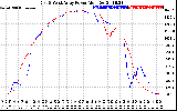 Solar PV/Inverter Performance Photovoltaic Panel Power Output