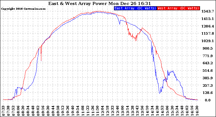 Solar PV/Inverter Performance Photovoltaic Panel Power Output