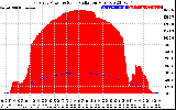 Solar PV/Inverter Performance East Array Power Output & Solar Radiation