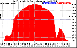 Solar PV/Inverter Performance East Array Actual & Average Power Output