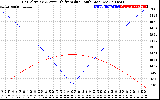 Solar PV/Inverter Performance Sun Altitude Angle & Azimuth Angle