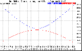 Solar PV/Inverter Performance Sun Altitude Angle & Sun Incidence Angle on PV Panels