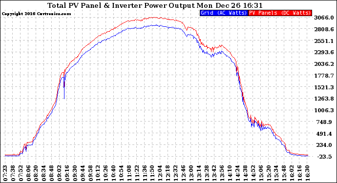 Solar PV/Inverter Performance PV Panel Power Output & Inverter Power Output