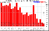 Solar PV/Inverter Performance Weekly Solar Energy Production