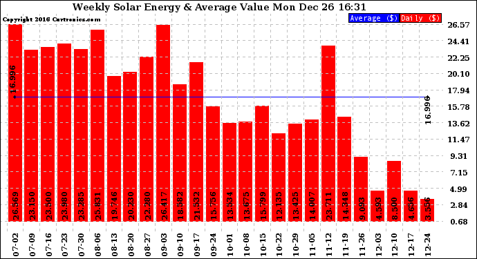 Solar PV/Inverter Performance Weekly Solar Energy Production Value