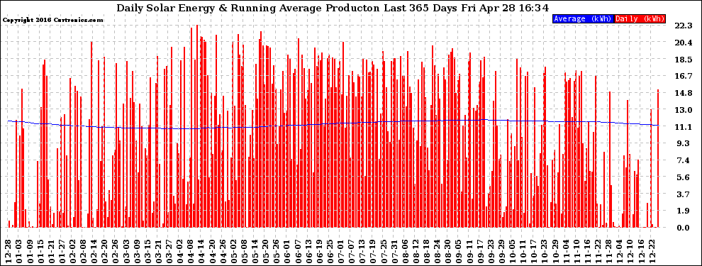 Solar PV/Inverter Performance Daily Solar Energy Production Running Average Last 365 Days