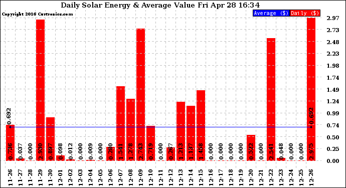 Solar PV/Inverter Performance Daily Solar Energy Production Value