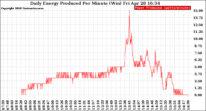 Solar PV/Inverter Performance Daily Energy Production Per Minute