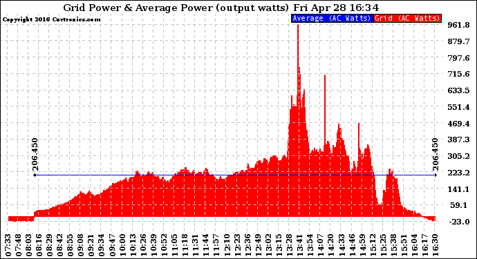 Solar PV/Inverter Performance Inverter Power Output