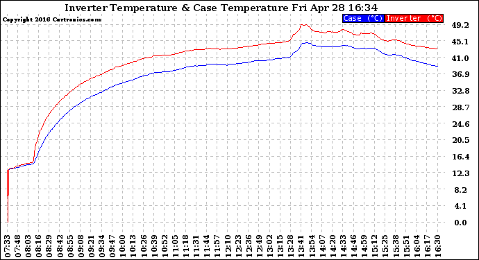 Solar PV/Inverter Performance Inverter Operating Temperature