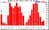 Solar PV/Inverter Performance Monthly Solar Energy Production Value