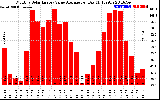 Solar PV/Inverter Performance Monthly Solar Energy Value Average Per Day ($)