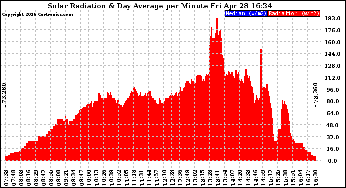 Solar PV/Inverter Performance Solar Radiation & Day Average per Minute