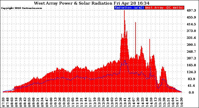 Solar PV/Inverter Performance West Array Power Output & Solar Radiation