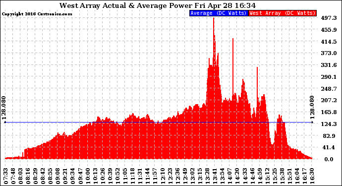 Solar PV/Inverter Performance West Array Actual & Average Power Output