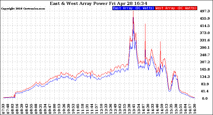 Solar PV/Inverter Performance Photovoltaic Panel Power Output