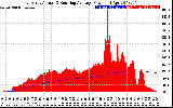 Solar PV/Inverter Performance East Array Actual & Running Average Power Output