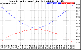 Solar PV/Inverter Performance Sun Altitude Angle & Sun Incidence Angle on PV Panels