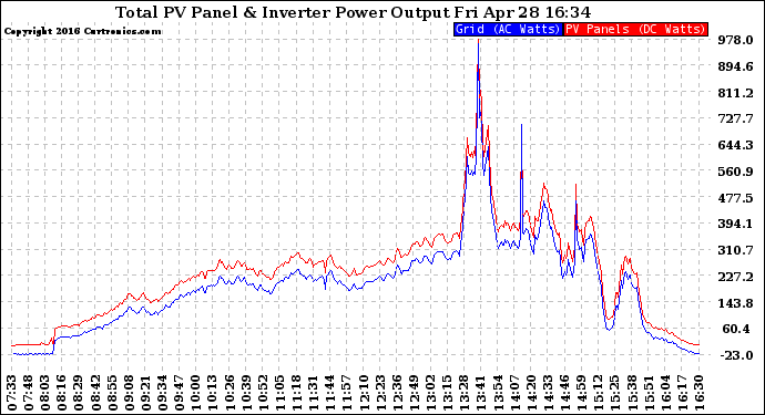 Solar PV/Inverter Performance PV Panel Power Output & Inverter Power Output