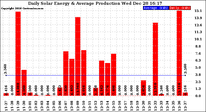 Solar PV/Inverter Performance Daily Solar Energy Production