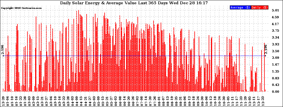 Solar PV/Inverter Performance Daily Solar Energy Production Value Last 365 Days