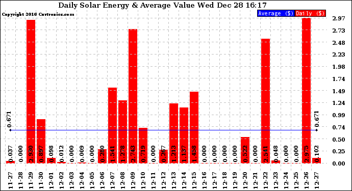 Solar PV/Inverter Performance Daily Solar Energy Production Value