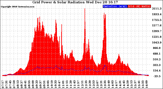 Solar PV/Inverter Performance Grid Power & Solar Radiation