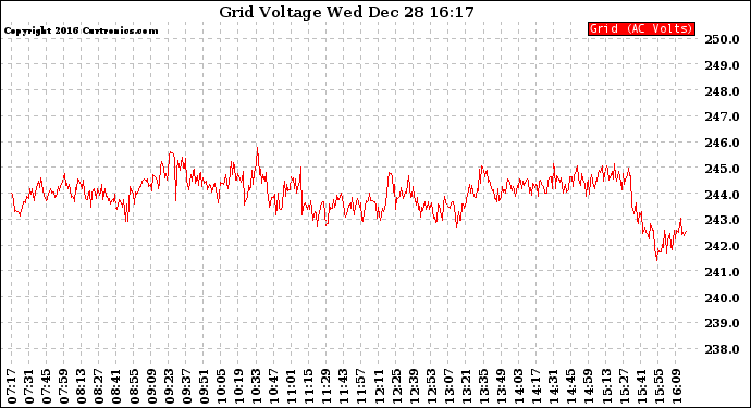 Solar PV/Inverter Performance Grid Voltage