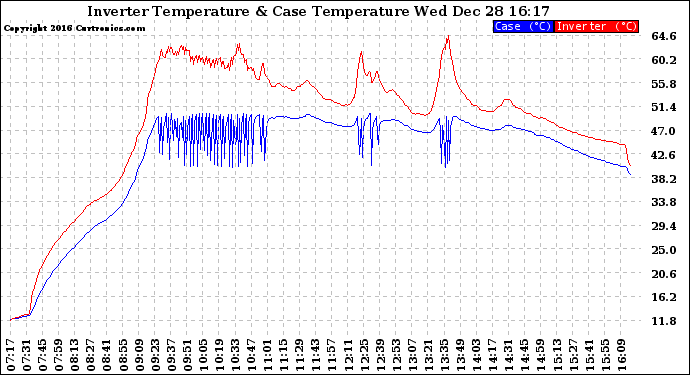 Solar PV/Inverter Performance Inverter Operating Temperature