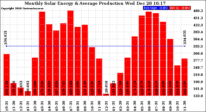 Solar PV/Inverter Performance Monthly Solar Energy Production