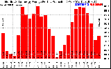 Solar PV/Inverter Performance Monthly Solar Energy Production Average Per Day (KWh)