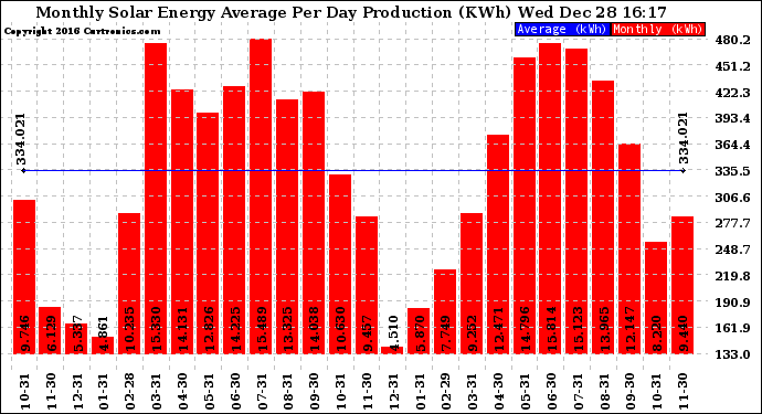 Solar PV/Inverter Performance Monthly Solar Energy Production Average Per Day (KWh)