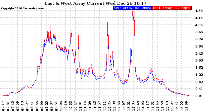 Solar PV/Inverter Performance Photovoltaic Panel Current Output