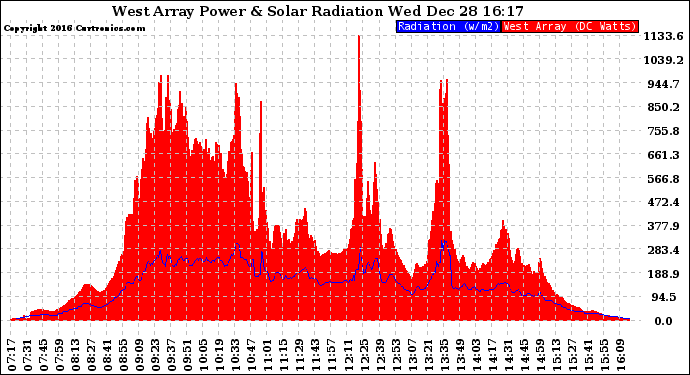 Solar PV/Inverter Performance West Array Power Output & Solar Radiation