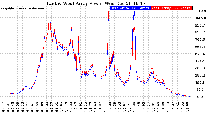 Solar PV/Inverter Performance Photovoltaic Panel Power Output